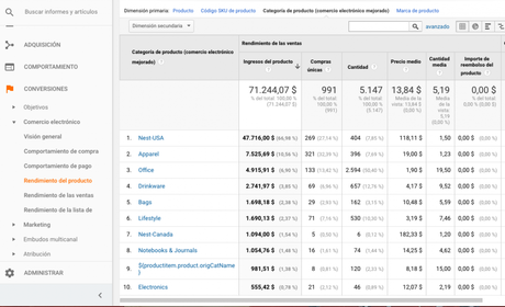 3 enfoques clave para tu ecommerce con Google Analytics: Enfoque de Categoría (II) Popularidad de categorías en comercio mejorado de Google Analytics