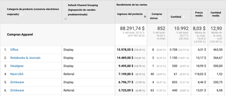 3 enfoques clave para tu ecommerce con Google Analytics: Enfoque de Categoría (II) Tabla cross selling canales ecommerce mejorado Google Analytics