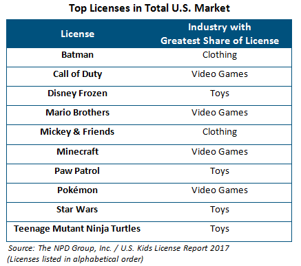 Call of Duty, Mario, Minecraft y Pokémon entre las 10 licencias con mayor éxito del mercado infantil