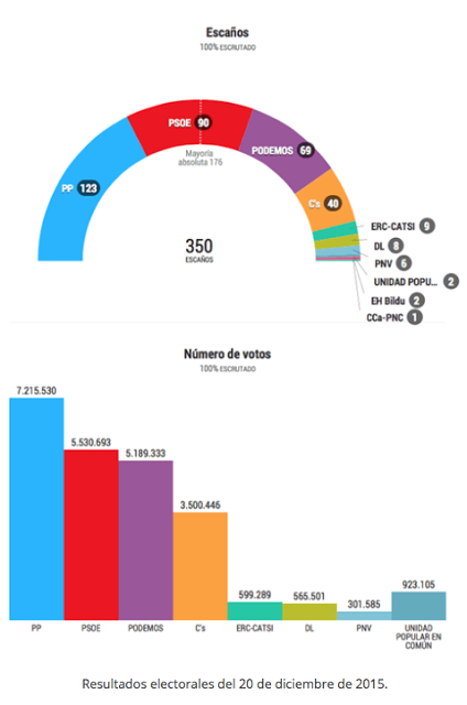 Una reflexión política en clave electoral * Una reflexión política en clave electoral *