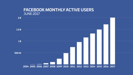 Crecimiento de Facebook