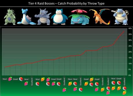 Descubre las posibilidades de capturar pokémon de nivel 4 de raid en Pokémon GO Descubre las posibilidades de capturar pokémon de nivel 4 de raid en Pokémon GO