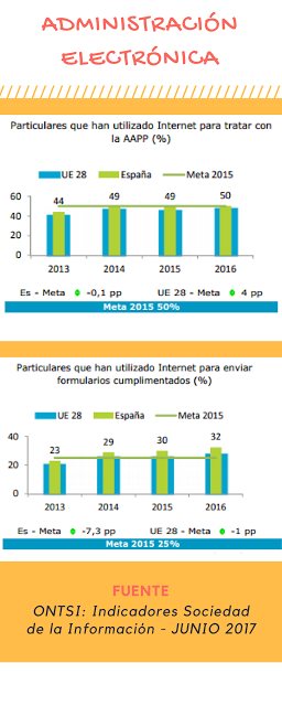 Infografía: Administración Electrónica en España Infografía: Administración Electrónica en España