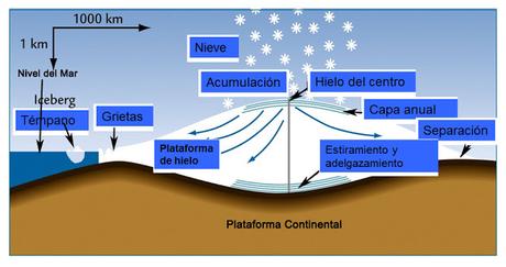 BARRERAS DE HIELO