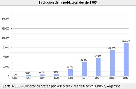 Puerto Madryn