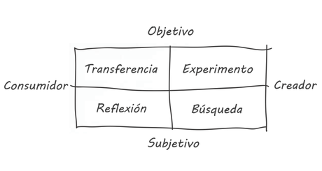 Coreografía del aprendizaje Coreografía del aprendizaje