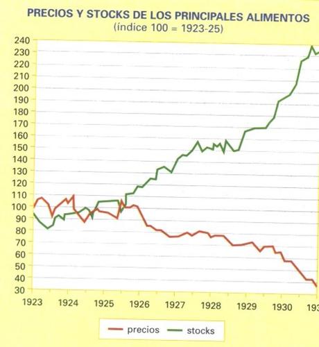 ANTECEDENTES Y CAUSAS DE LA CRISIS DEL 29 (III): LA 