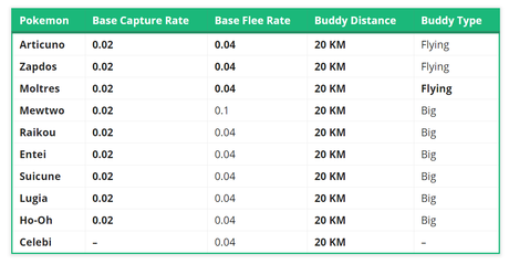 Sólo hay un 2% de posibilidades de capturar legendario en Pokémon GO y 20 km para un caramelo