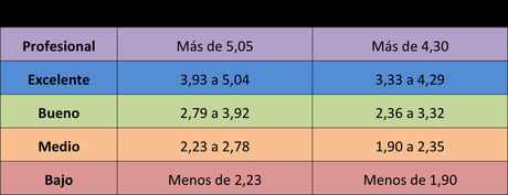 ¿Cuántos Watios debemos mover según nuestro nivel? | Ciclismo