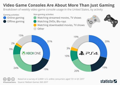 Las consolas de videojuegos son más que para jugar, las 3 actividades alternativas más importantes