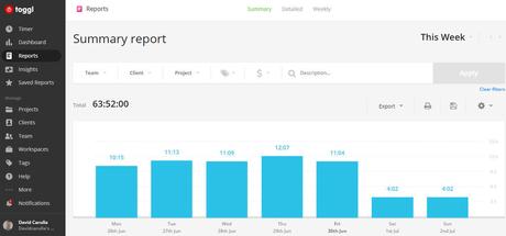 Informe de horas registradas por día de la semana en Toggl