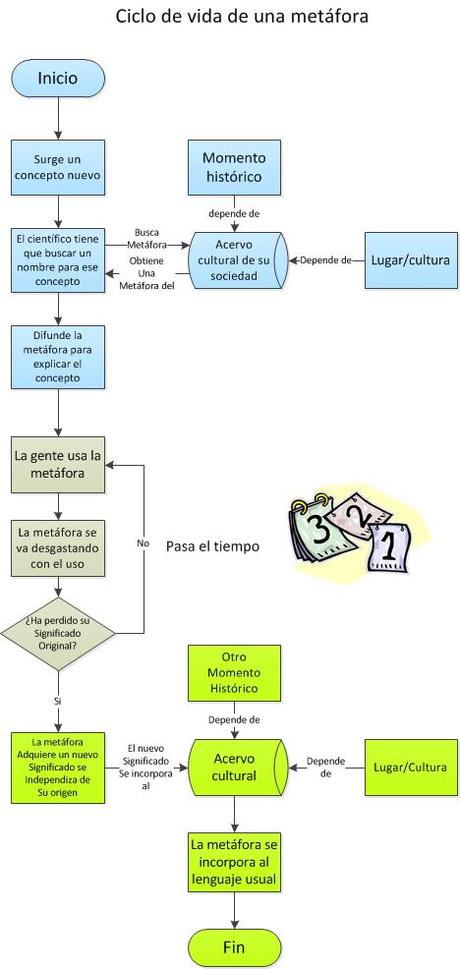 La Agitada Vida Social de la Metáfora