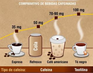La Cafeina, Ventajas de la Cafeina, Efectos de la Cafeina, Bebidas que contienen cafeina