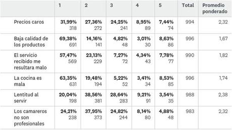 LOS ESPAÑOLES VALORAN MÁS LA CALIDAD DE LA COCINA Y LA PROFESIONALIDAD DEL SERVICIO HOSTELERO QUE EL PRECIO