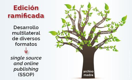 Edición cíclica y edición ramificada: del surgimiento al tronco y las ramas (2/3) Edición cíclica y edición ramificada