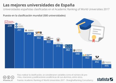 10 mejores universidades de España  2017
