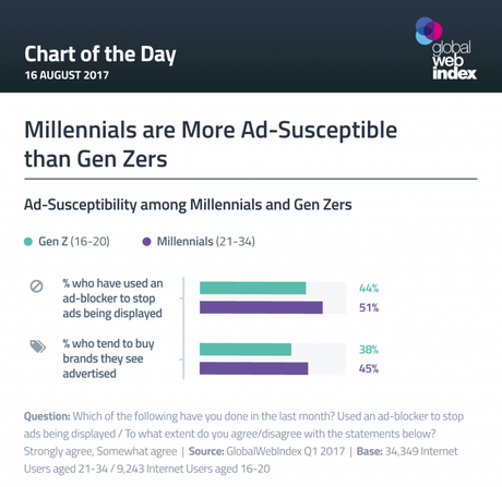 Generación Z, más tolerante a la publicidad digital que los millenials ¿un segundo aire para la industria?