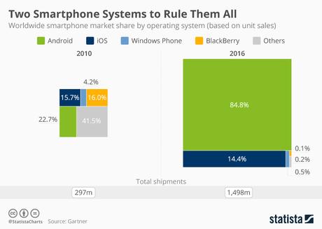 Estos son los sistemas operativos que dominan en el mercado de los smartphones y sus porcentajes