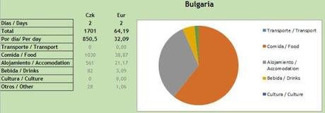 Costes hasta ahora y consejos para viajar– Costs till now and tips for travelling costes bulgaria.jpg