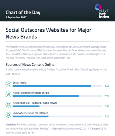 Los medios sociales promocionan mejor los contenidos de noticias que los sitios web de los creadores