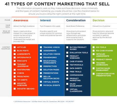 41 tipos de marketing de contenidos que si venden
