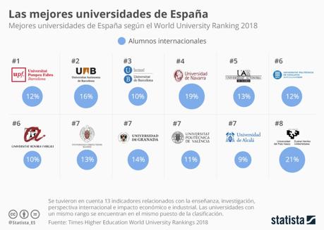 Las mejores Universidades de España #infografia #infographic #education Las mejores Universidades de España