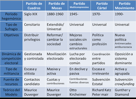 La Evolución de los Partidos Políticos. Puesta al Día