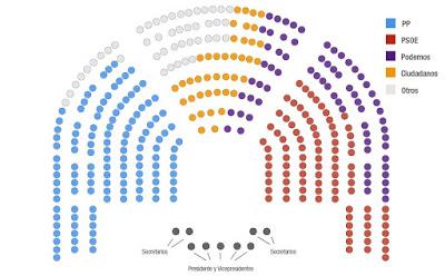 La Evolución de los Partidos Políticos. Puesta al Día