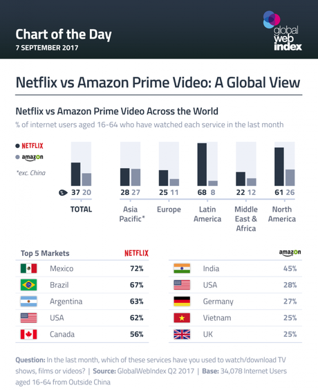 Netflix vs Amazon Prime Video, los 5 mejores mercados para cada uno
