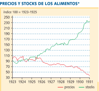 LA CRISIS DE LA BOLSA (1929)  LLEGA A LA AGRICULTURA NORTEAMERICANA