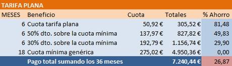 Pluriactividad vs tarifa plana en la cuota de autónomos Pluriactividad vs tarifa plana en la cuota de autónomos