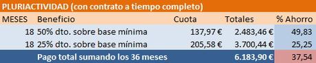 Pluriactividad vs tarifa plana en la cuota de autónomos Pluriactividad vs tarifa plana en la cuota de autónomos