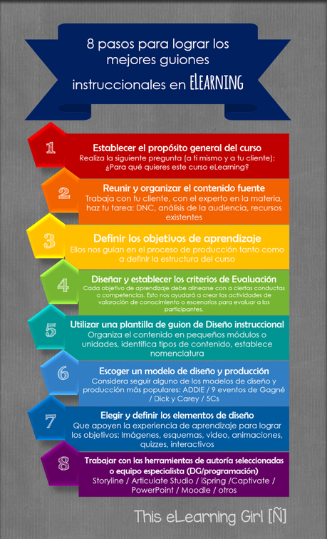 8 pasos para crear los mejores guiones instruccionales en eLearning #infografia #education 8 pasos para crear los mejores guiones instruccionales en eLearning