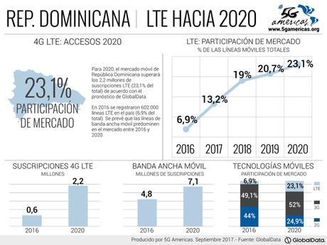 23,1% de las líneas móviles será LTE en República Dominicana para 2020
