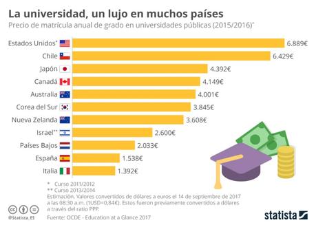 Precio de la matrícula de la Universidad en algunos países