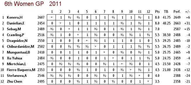 HUMPY KONERU CAMPEONA DEL GRAN PRIX FEMENINO HUMPY KONERU CAMPEONA DEL GRAN PRIX FEMENINO