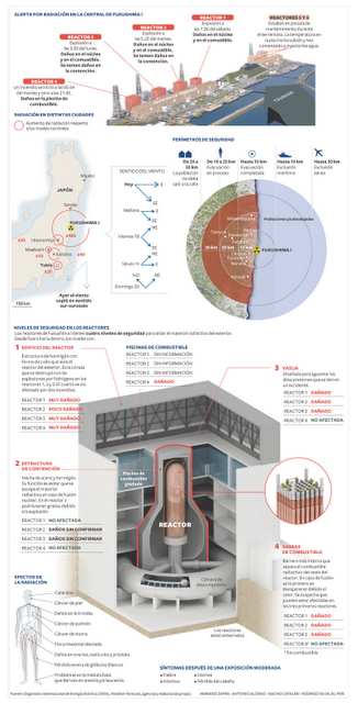Fukushima Daichi (III)... esquema del accidente de fukushima daichi