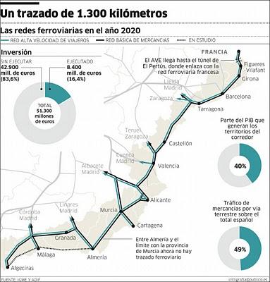 El Corredor Mediterráneo estará listo para 2020