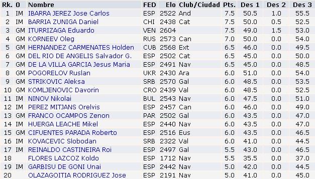 José Carlos Ibarra gana el XXI Torneo Internacional Paz de Ziganda José Carlos Ibarra gana el XXI Torneo Internacional Paz de Ziganda
