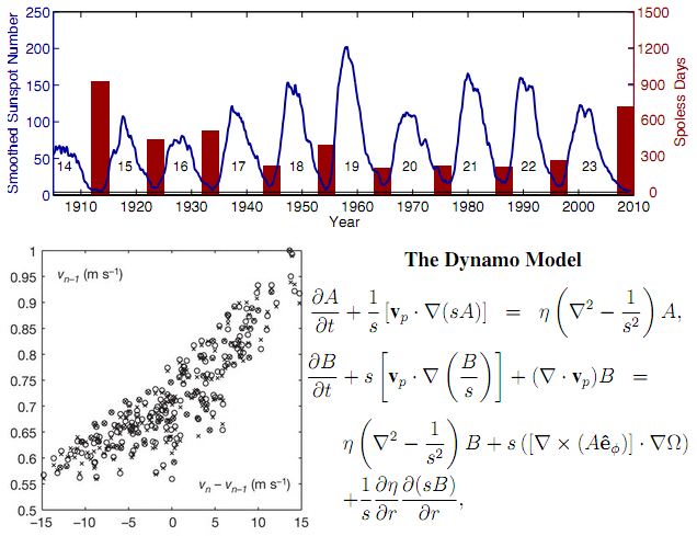 Dibujo20110302_unusual_minimum_sunspot_cycle_23_caused_by_meridional_plasma_flow_variations Simulaciones por ordenador descubren la causa de la disminución de manchas solares en el último ciclo solar