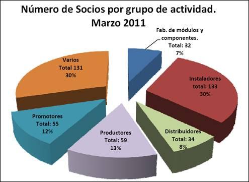 ASIF - Socios por actividad asif sociosporactividad ASIF