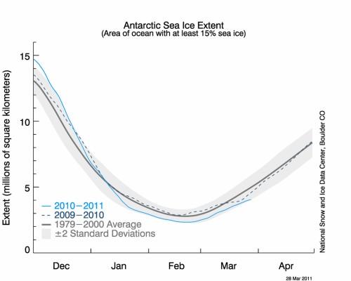 Termina la temporada de crecimiento del hielo marino ártico igualando el mínimo histórico del 2006