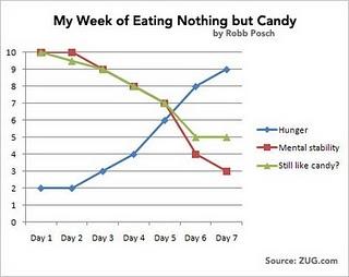 Mi semana comiendo solo dulces Mi semana comiendo solo dulces