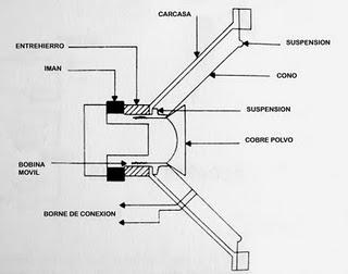 Con la música a otra parte... esquema partes de un altavoz