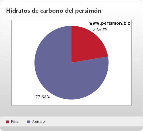 Gráfico de hidratos de carbono del persimón Gráfico de hidratos de carbono del persimón