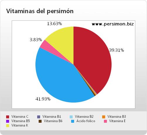 Gráfico de vitaminas del persimón Gráfico de vitaminas del persimón