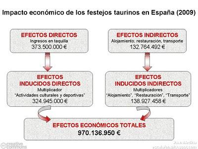 El impacto económico de las corridas de toros El impacto económico de las corridas de toros