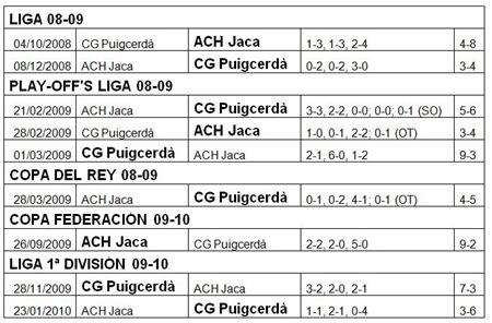 Quadre resultats ACHJ - CGP 2008-2009-2010