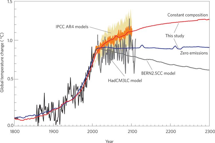 cc_commitment ¿Qué pasaría si mantuvieramos constante el nivel de CO2 o pudiéramos reducir las emisiones a cero?