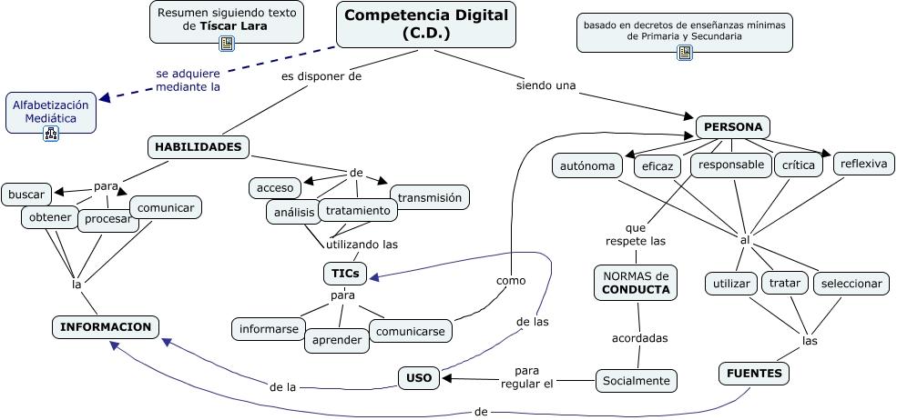 Mapa mental de la competencia digital